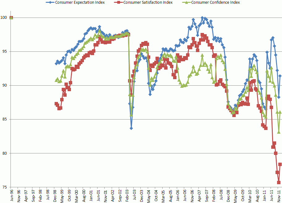 Chinese Consumer Confidence Index 1996-2011